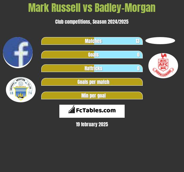 Mark Russell vs Badley-Morgan h2h player stats