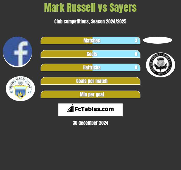 Mark Russell vs Sayers h2h player stats