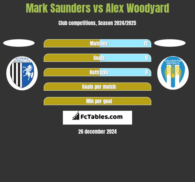 Mark Saunders vs Alex Woodyard h2h player stats