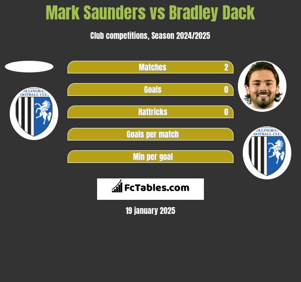 Mark Saunders vs Bradley Dack h2h player stats