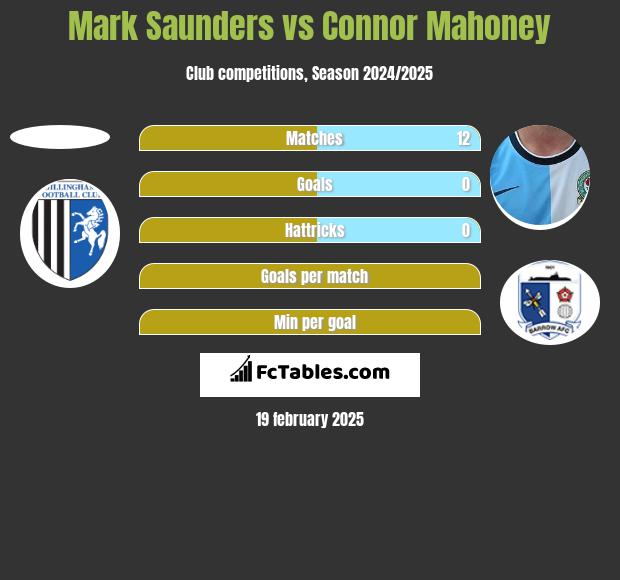 Mark Saunders vs Connor Mahoney h2h player stats