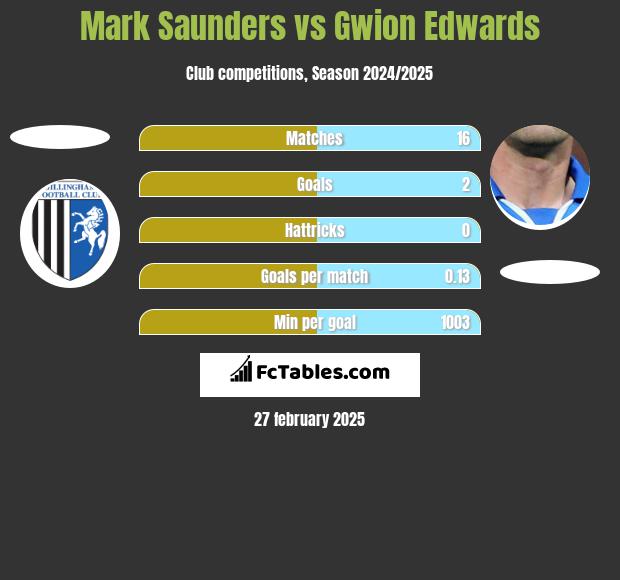 Mark Saunders vs Gwion Edwards h2h player stats