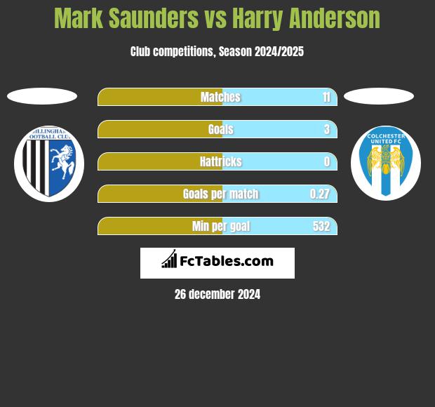 Mark Saunders vs Harry Anderson h2h player stats