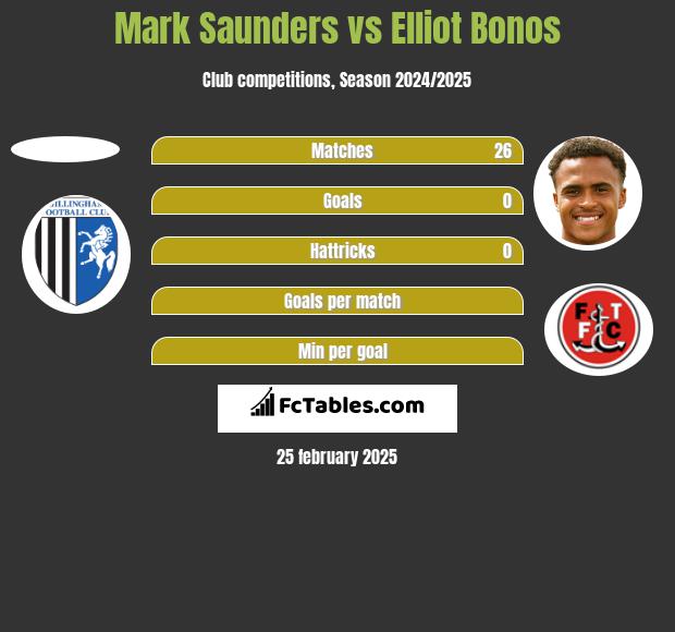 Mark Saunders vs Elliot Bonos h2h player stats