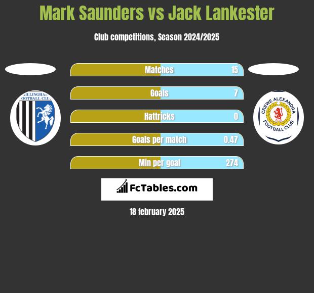 Mark Saunders vs Jack Lankester h2h player stats