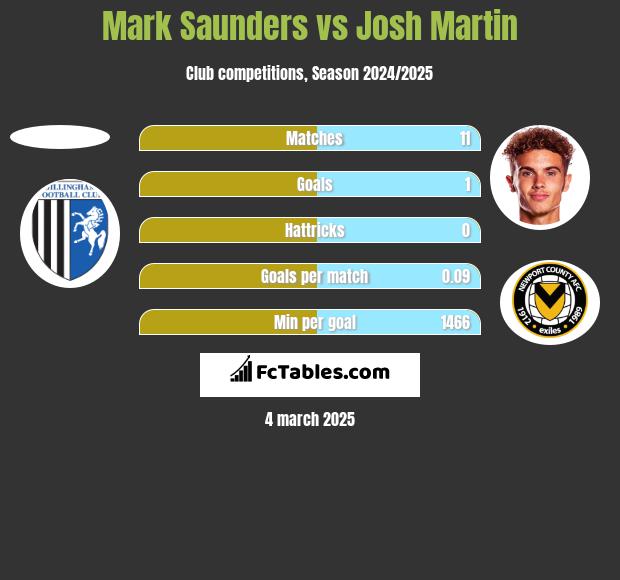 Mark Saunders vs Josh Martin h2h player stats