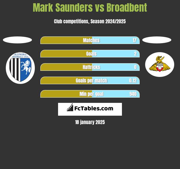 Mark Saunders vs Broadbent h2h player stats