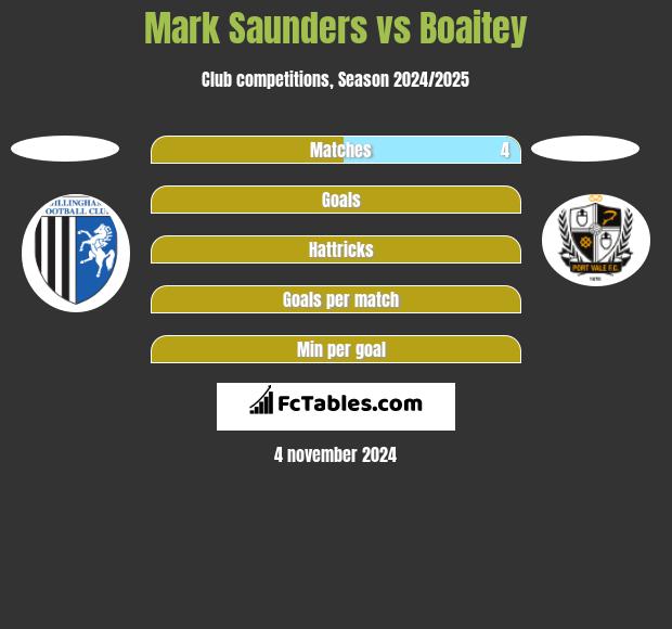 Mark Saunders vs Boaitey h2h player stats