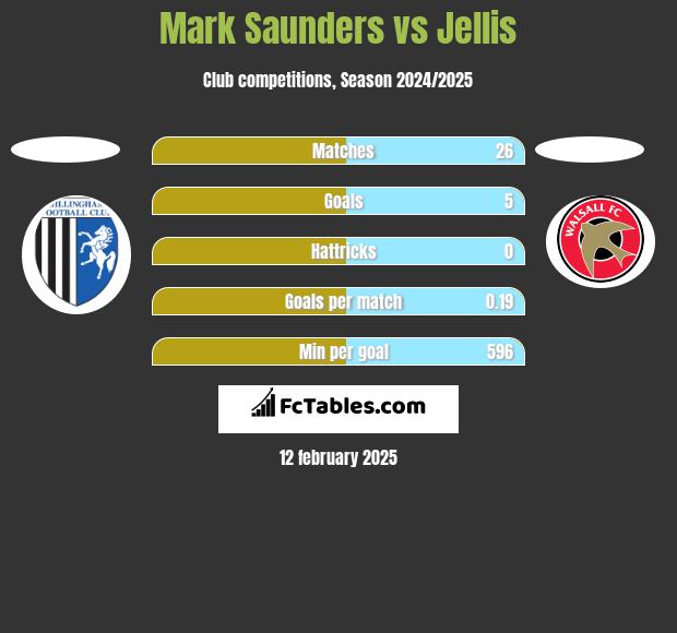 Mark Saunders vs Jellis h2h player stats