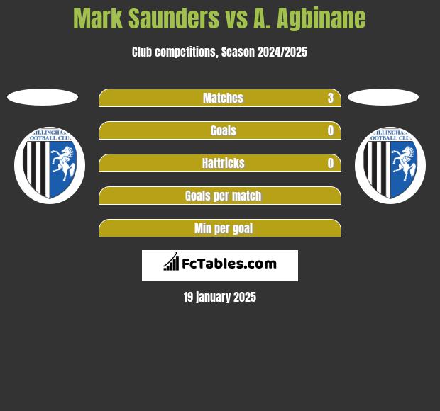 Mark Saunders vs A. Agbinane h2h player stats