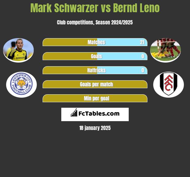 Mark Schwarzer vs Bernd Leno h2h player stats