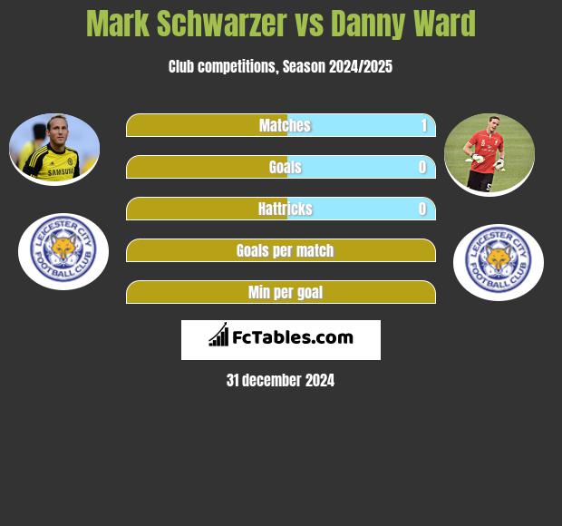 Mark Schwarzer vs Danny Ward h2h player stats