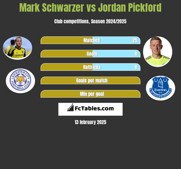 Mark Schwarzer vs Jordan Pickford h2h player stats