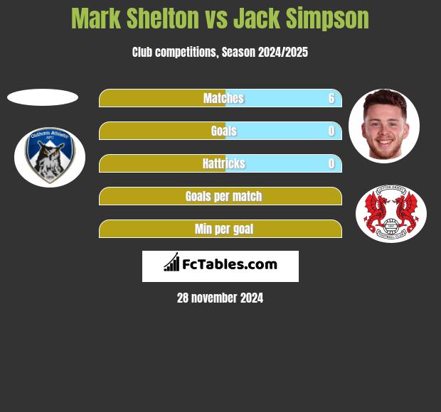 Mark Shelton vs Jack Simpson h2h player stats