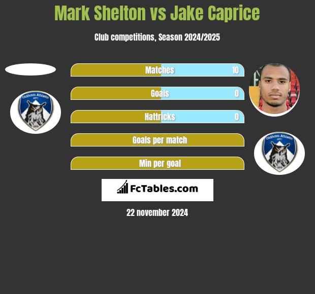 Mark Shelton vs Jake Caprice h2h player stats