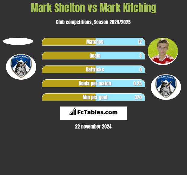 Mark Shelton vs Mark Kitching h2h player stats