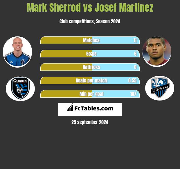 Mark Sherrod vs Josef Martinez h2h player stats