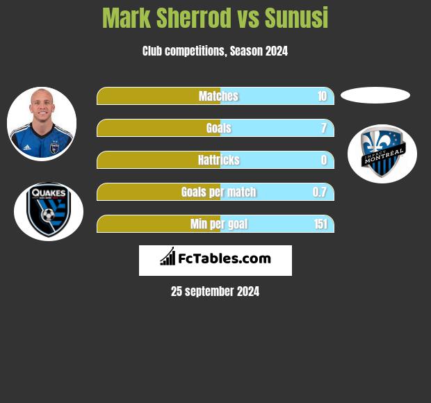 Mark Sherrod vs Sunusi h2h player stats