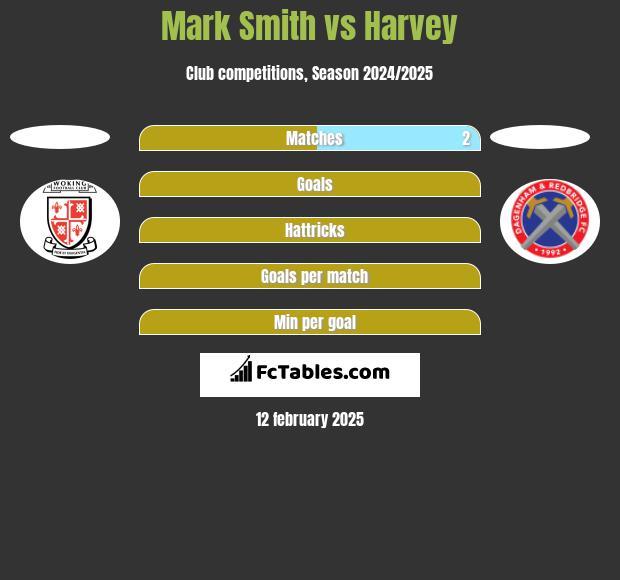 Mark Smith vs Harvey h2h player stats