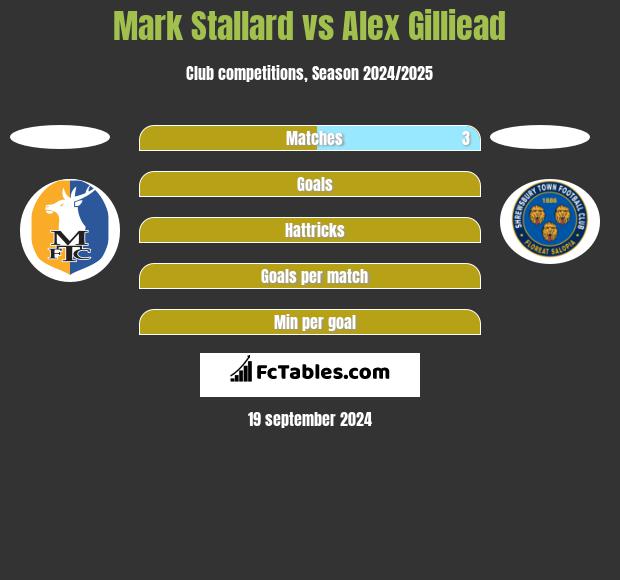 Mark Stallard vs Alex Gilliead h2h player stats