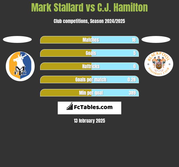 Mark Stallard vs C.J. Hamilton h2h player stats