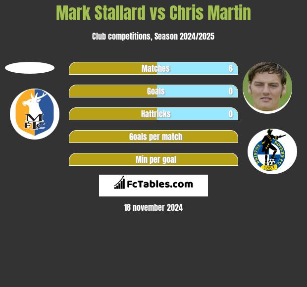 Mark Stallard vs Chris Martin h2h player stats