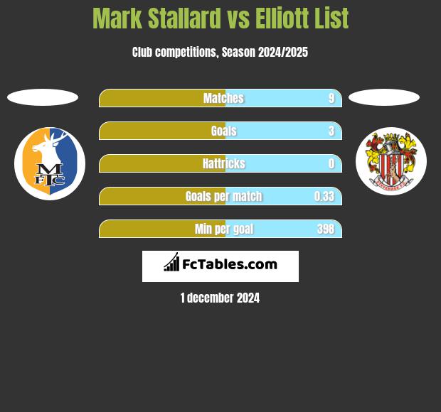 Mark Stallard vs Elliott List h2h player stats