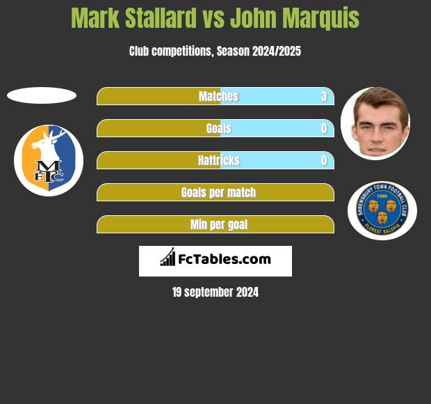 Mark Stallard vs John Marquis h2h player stats