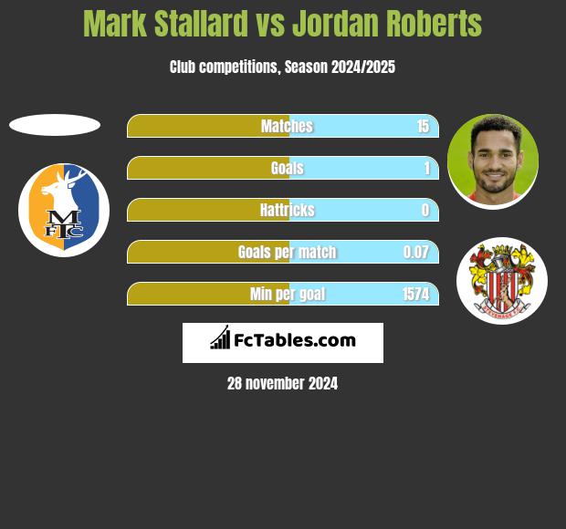 Mark Stallard vs Jordan Roberts h2h player stats