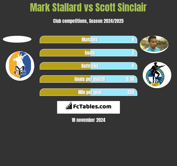 Mark Stallard vs Scott Sinclair h2h player stats