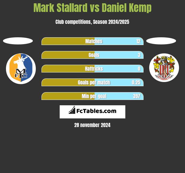 Mark Stallard vs Daniel Kemp h2h player stats