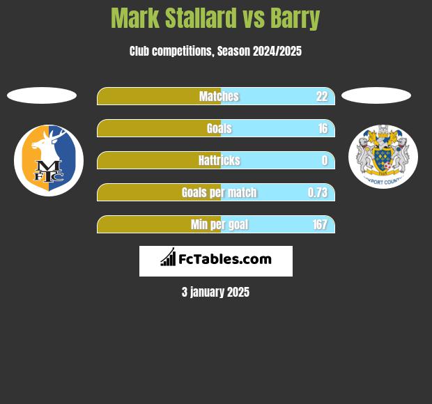 Mark Stallard vs Barry h2h player stats