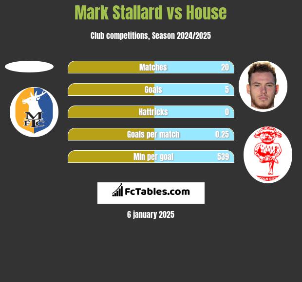 Mark Stallard vs House h2h player stats