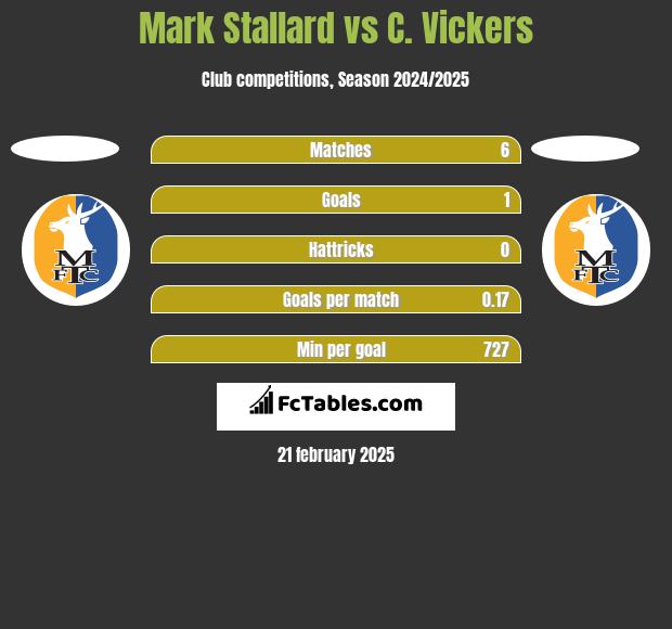 Mark Stallard vs C. Vickers h2h player stats