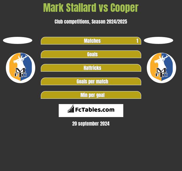 Mark Stallard vs Cooper h2h player stats