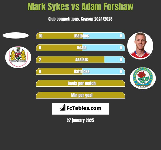 Mark Sykes vs Adam Forshaw h2h player stats