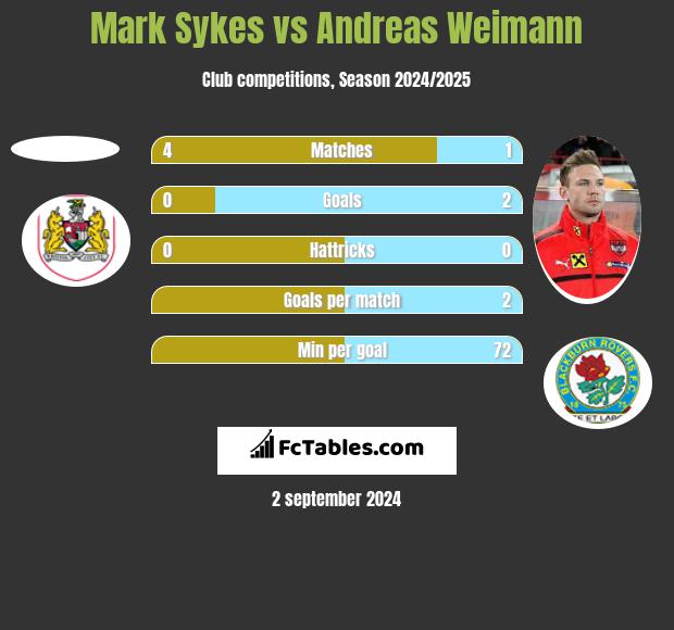 Mark Sykes vs Andreas Weimann h2h player stats