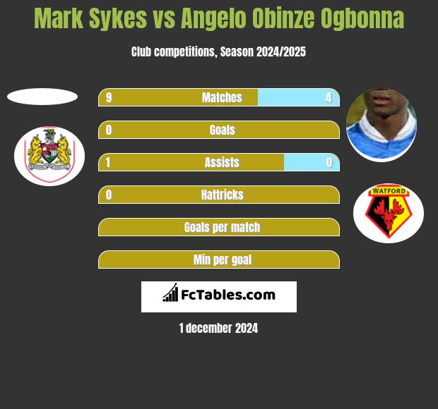 Mark Sykes vs Angelo Obinze Ogbonna h2h player stats