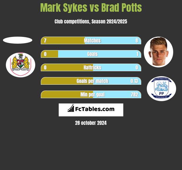 Mark Sykes vs Brad Potts h2h player stats