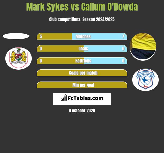 Mark Sykes vs Callum O'Dowda h2h player stats