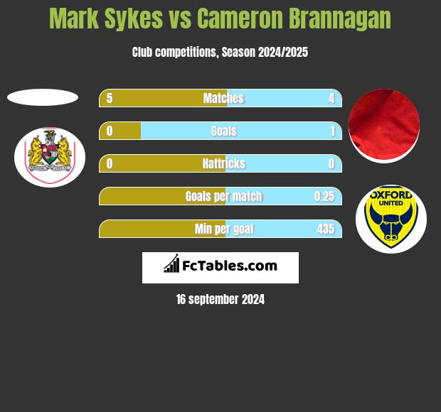 Mark Sykes vs Cameron Brannagan h2h player stats