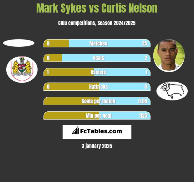 Mark Sykes vs Curtis Nelson h2h player stats