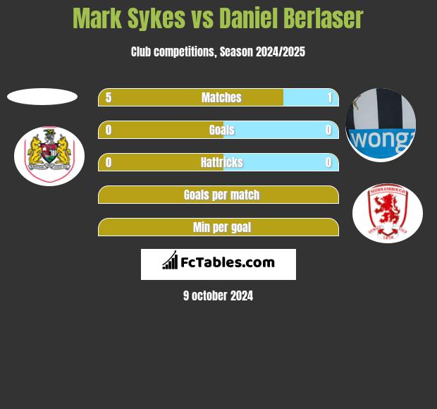 Mark Sykes vs Daniel Berlaser h2h player stats