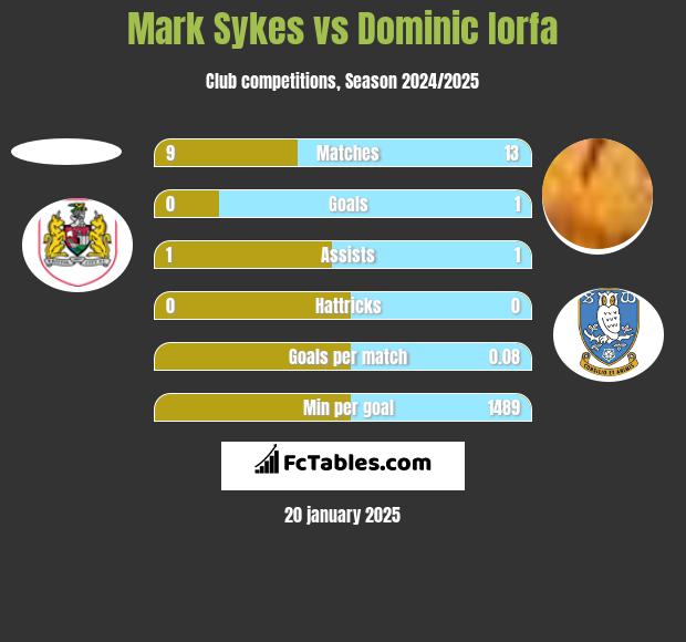 Mark Sykes vs Dominic Iorfa h2h player stats