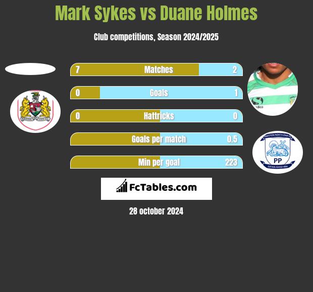 Mark Sykes vs Duane Holmes h2h player stats