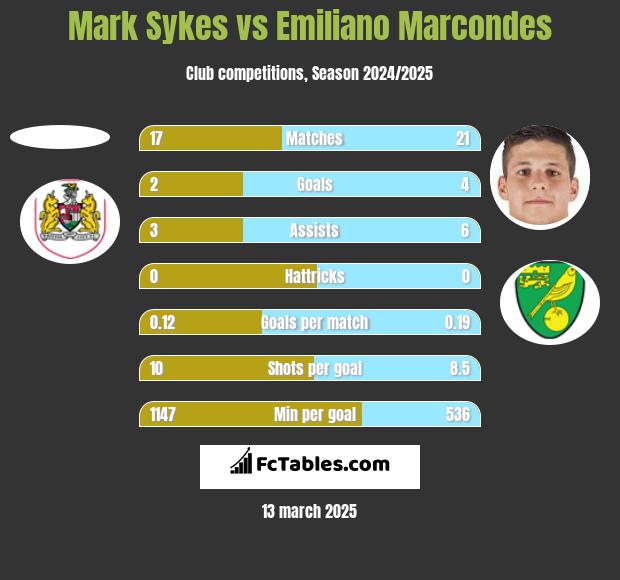 Mark Sykes vs Emiliano Marcondes h2h player stats