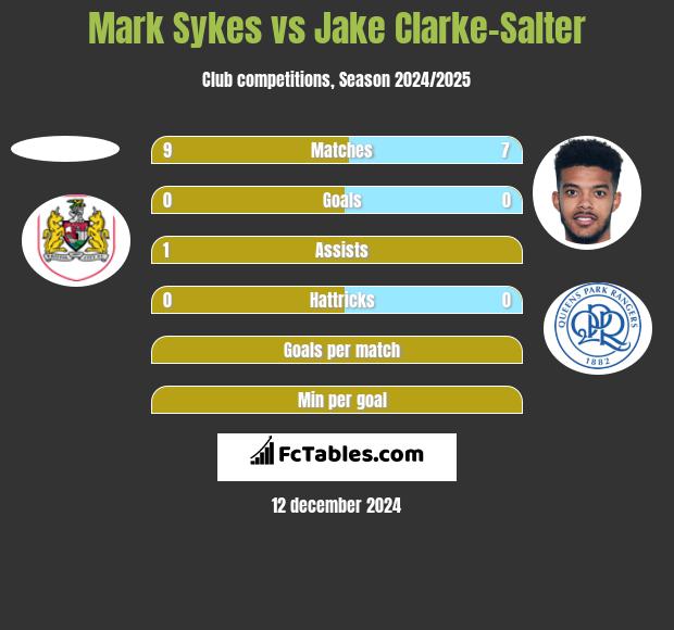 Mark Sykes vs Jake Clarke-Salter h2h player stats