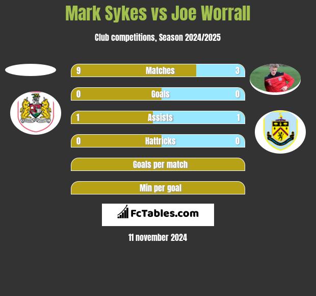 Mark Sykes vs Joe Worrall h2h player stats