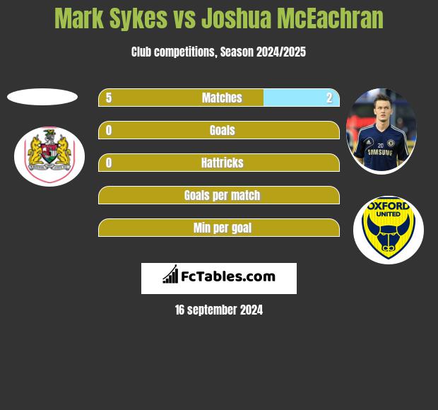 Mark Sykes vs Joshua McEachran h2h player stats