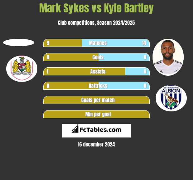 Mark Sykes vs Kyle Bartley h2h player stats